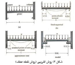 مقاله تحلیلی: روش‌ های تحلیل قاب‌ های ساختمانی