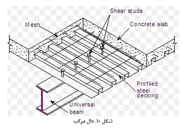  انواع دال بتنی – ساخت، هزینه و کاربردها