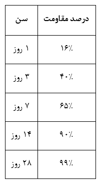 مقاومت فشاری بتن- فرآیند و نتایج تست نمونه مکعبی