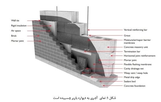 علل فرسودگی نمای آجری