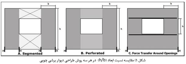 دیوارهای برشی چوبی