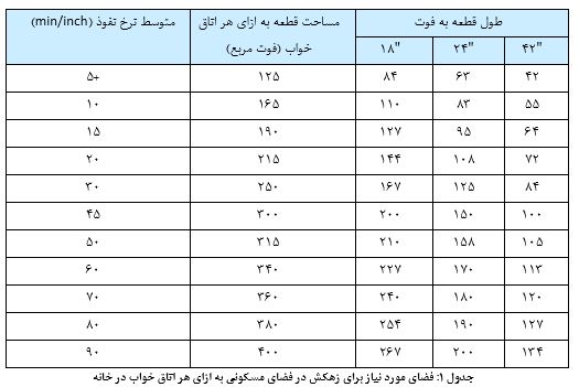 ساخت و طراحی سپتیک تانک