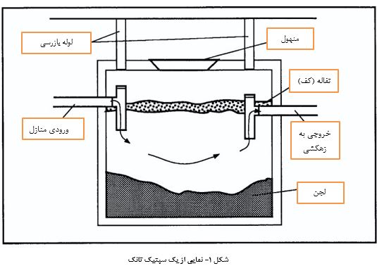 ساخت و طراحی سپتیک تانک