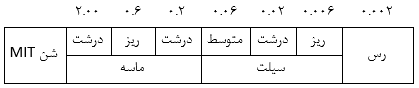 دسته‌بندی انواع خاک