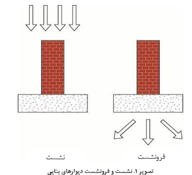 ترک‎های دیوارهای بنایی- انواع، دلایل و تعمیر ترک‌ها