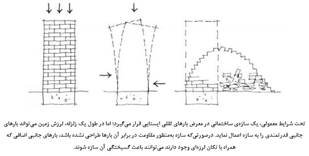 زلزله و پیامدهای آن