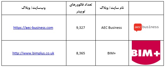 20 سایت خبری برتر در صنعت ساخت‌وساز 