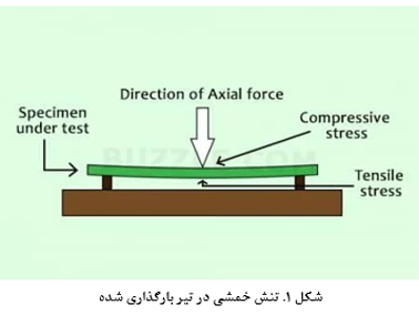 مدول گسیختگی تیر بتنی