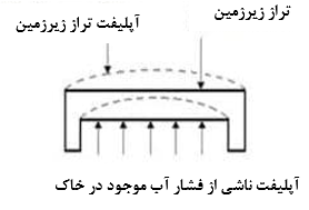 فشار آپلیفت - تاثیرات و راهکارها