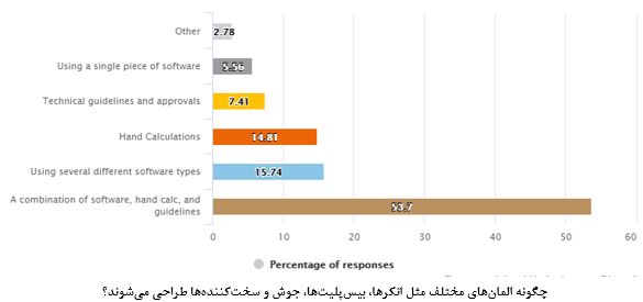 چالش های طراحی اتصال مقاطع فولادی به بتن 