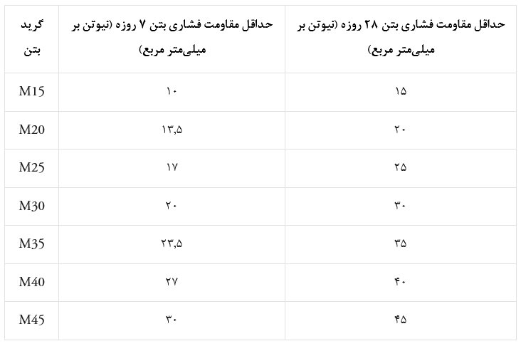 مقاومت فشاری بتن- فرآیند و نتایج تست نمونه مکعبی