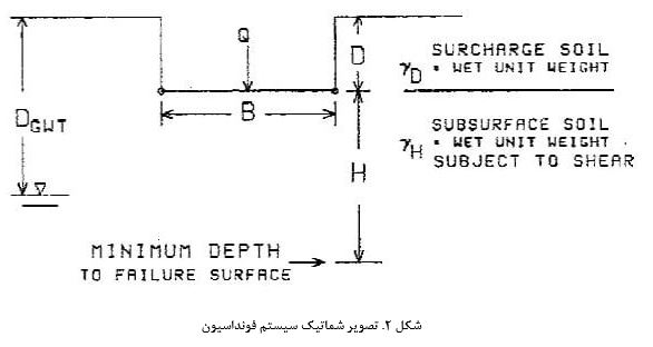  عوامل مؤثر بر ظرفیت باربری خاک