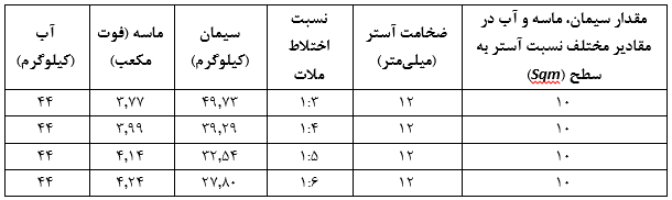 محاسبه‌ مقدار سیمان و ماسه برای گچ کاری (پلاسترینگ)