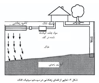 ساخت و طراحی سپتیک تانک