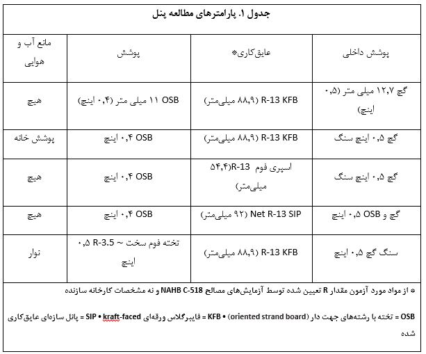 مصالح نوین (پژوهش جدید مرکز تحقیقات NAHB در مورد مقاومت گرمایشی دیوار)