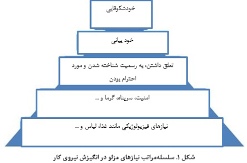 انگیزه‌ بخشی به نیروی کار در صنعت ساختمان- نظریه ها 