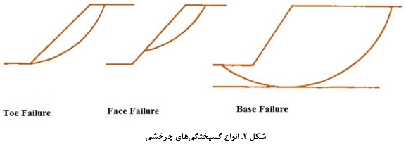 انواع گسیختگی در شیروانی خاک