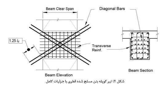  انواع تیرهای کوپله