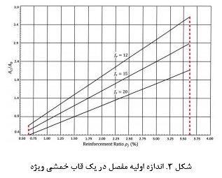 قاب‌ های خمشی ویژه بتنی