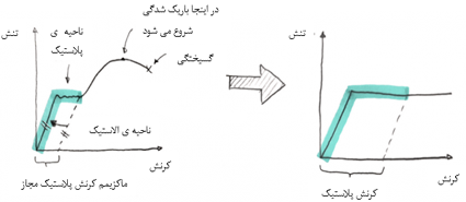 طراحی بر اساس تنش، کرنش یا صلبیت؟