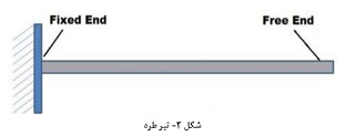  21 نوع از تیرها در ساخت‌ و ساز