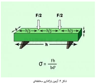 مدول گسیختگی تیر بتنی