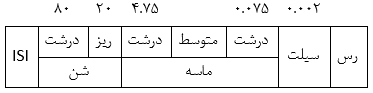 دسته‌بندی انواع خاک