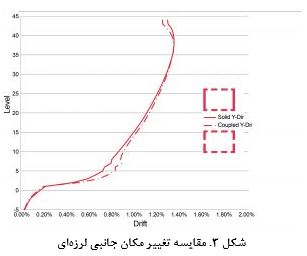 مقاله تحلیلی:‌ کاربرد هسته بتنی مدرن در سازه‌های بلندمرتبه