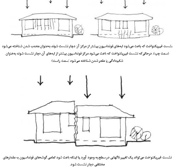 زلزله و پیامدهای آن