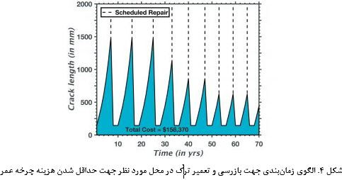 ارزیابی چرخه عمر پل‌های فولادی