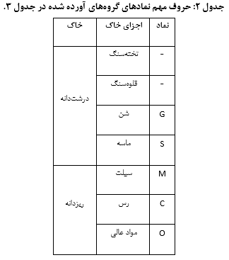 دسته‌بندی انواع خاک