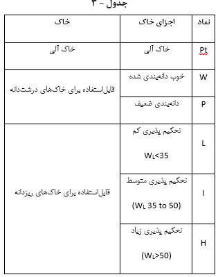 دسته‌بندی انواع خاک