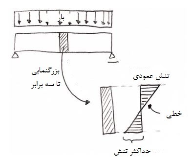  آنالیز غیرخطی