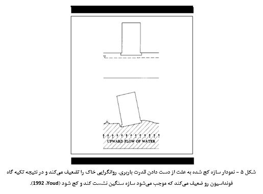 روانگرایی چیست و چگونه باید با آن مقابله کرد؟