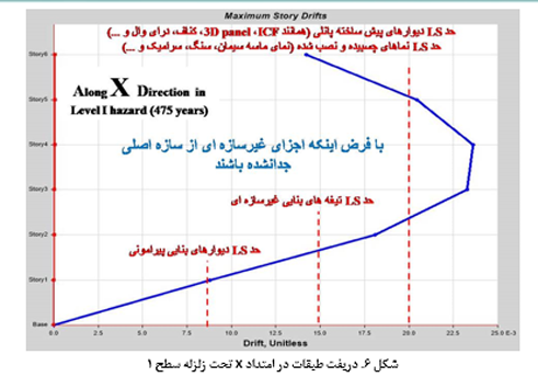 بررسی ایمنی ساختمان های در حال ساخت با مقایسه مقاومت نمونه های بتن در آزمایش و طراحی