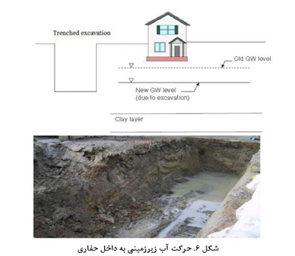 تعیین اثر حفاری ترانشه بر ساختمان‌های مجاور