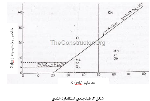 دسته‌بندی انواع خاک