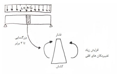  آنالیز غیرخطی