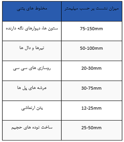 آزمایش تعیین کار پذیری بتن (کِی اسلامپ)