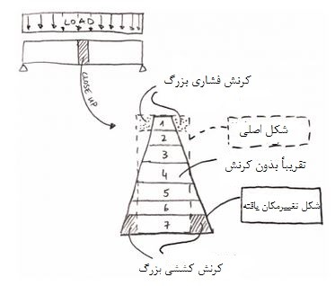  آنالیز غیرخطی