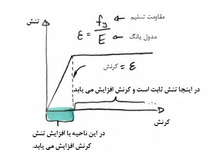  آنالیز غیرخطی
