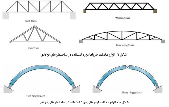 انواع سیستم‌های قاب‌بندی در سازه‌های فولادی