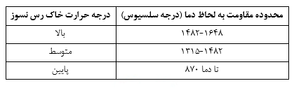 آجر نسوز – مشخصات، انواع و کاربردها