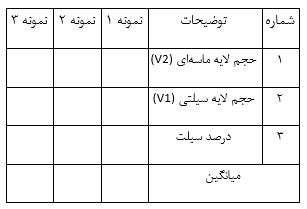  ‌آزمایش میزان سیلت در ماسه