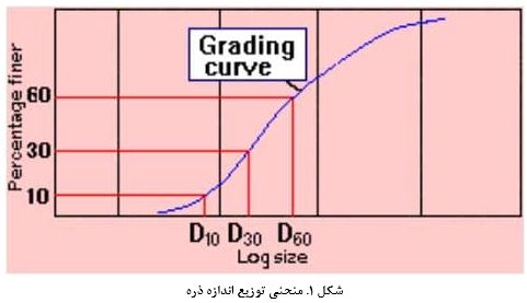 ضریب یکنواختی (Cu) و ضریب انحنای (Cc) خاک