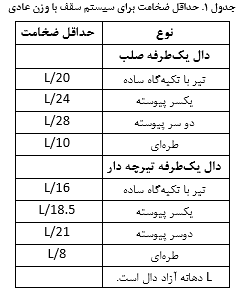  سیستم سقف بتنی سبک – ضخامت، کاربردها