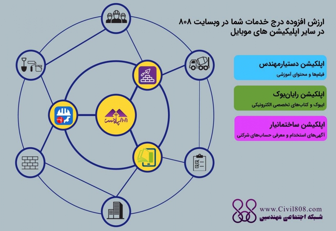 آمارهای نتایج کلیدی وبسایت 808