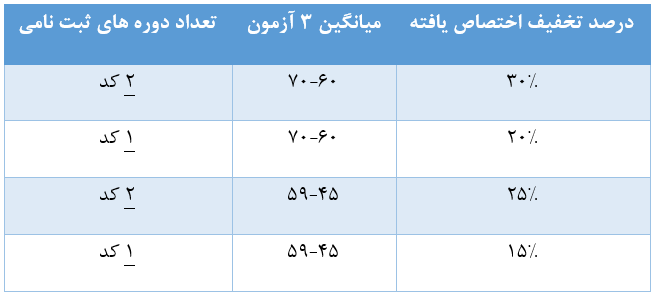 تضمین 808 در آزمون ورود به حرفه