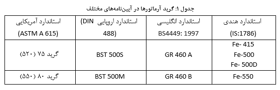 انواع آرماتور فولادی و گریدهای آن