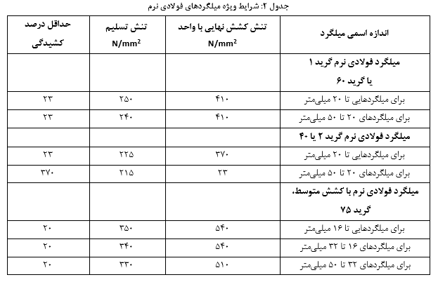 انواع آرماتور فولادی و گریدهای آن